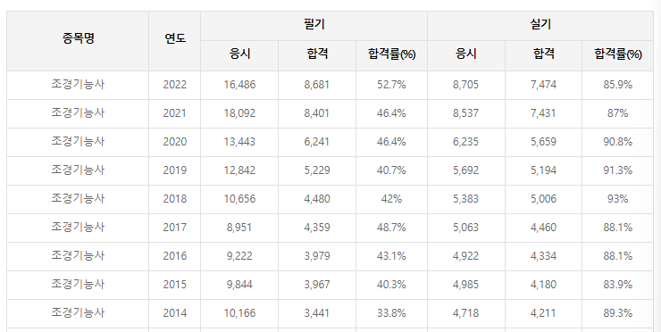 조경기능사