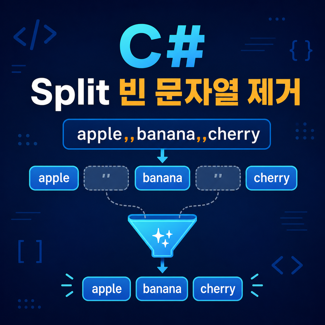 C# Split 결과에서 빈 문자열을 제거하는 흐름을 설명하는 대표 이미지