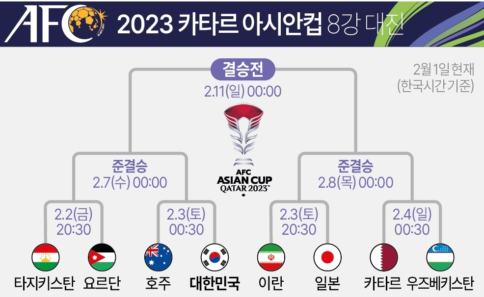 카타르 아시안컵 8강 대진표