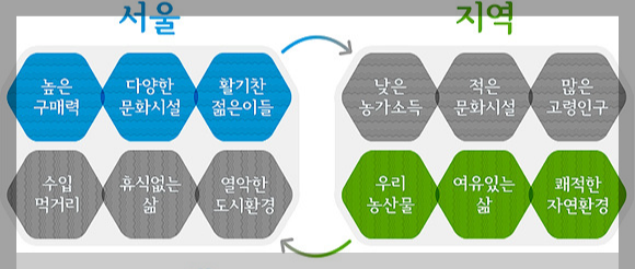 서울과 다른 지역의 교류