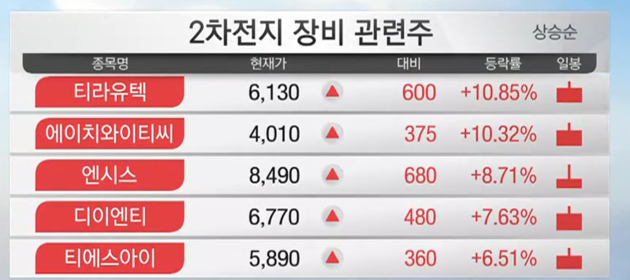 2차전지 장비 관련주 대장주 TOP 5 종목
