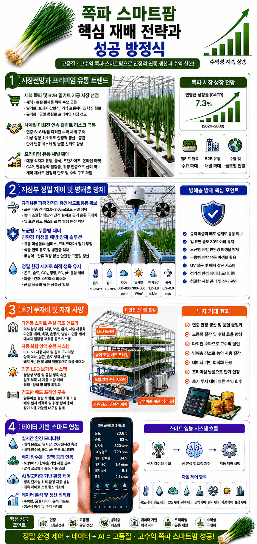 쪽파 핵심 재배 전략 인포그래픽