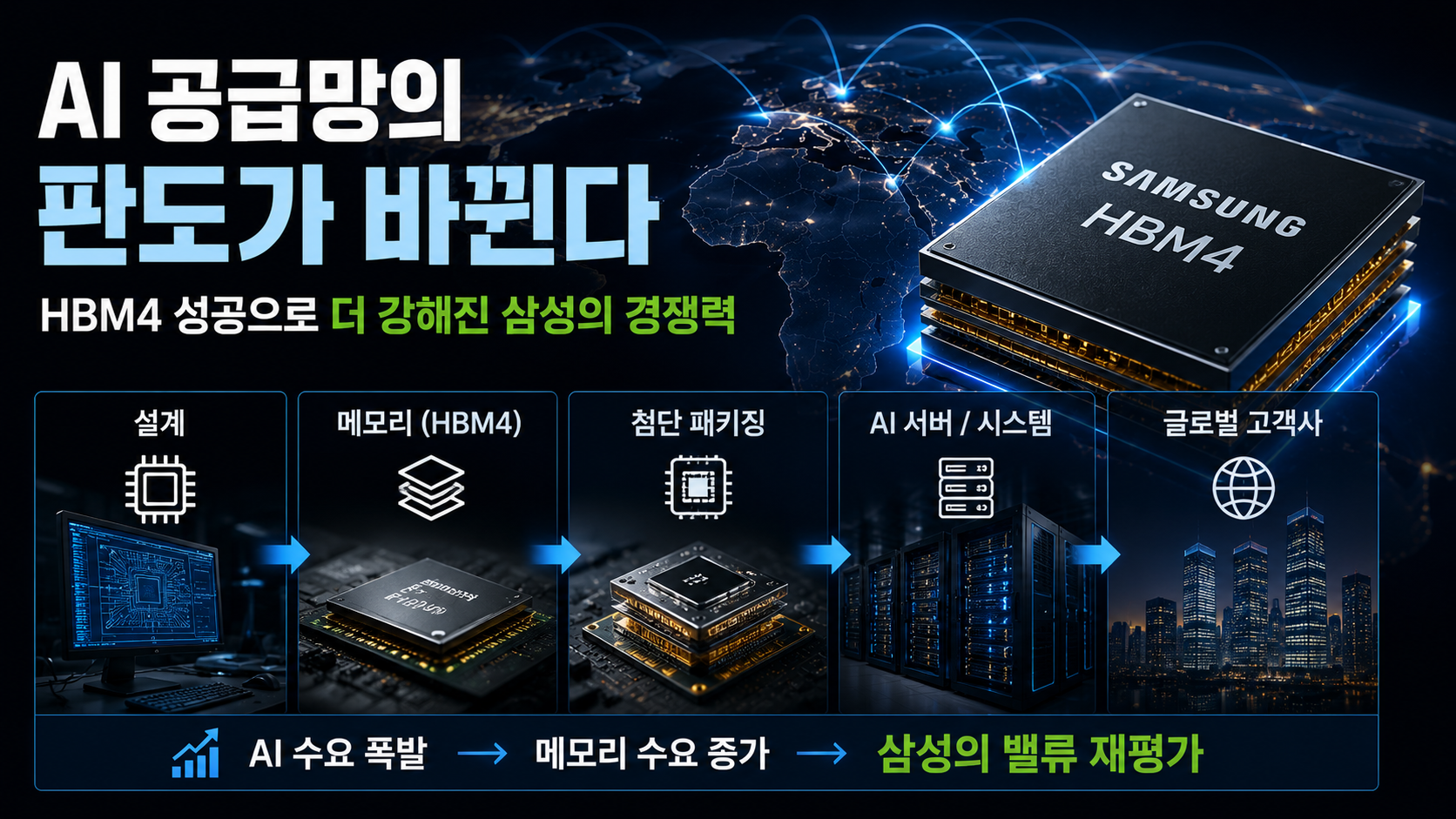 The evolving global AI supply chain driven by rising AI demand and HBM4 adoption, highlighting Samsung's growing strategic importance in the AI ecosystem.