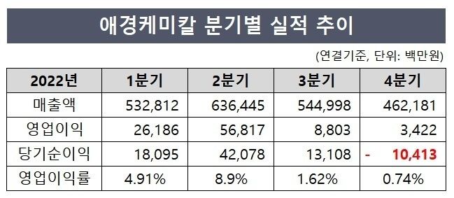 애경케미칼 분기별 실적 추이표