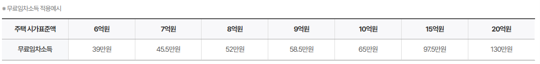 무료임차소득 적용예시표