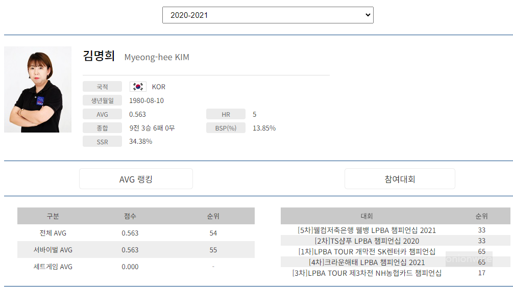 프로당구 2020-21시즌, 김명희 당구선수 LPBA투어 경기지표
프로당구 2020-21시즌, 김명희 당구선수 LPBA투어 경기지표
프로당구 2020-21시즌, 김명희 당구선수 LPBA투어 경기지표