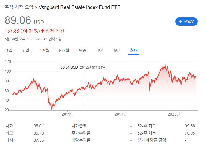 VNQ 전체 차트