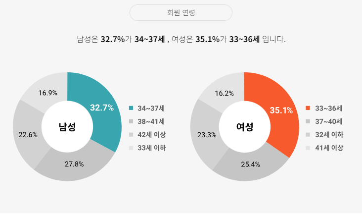 결혼해 듀오의 회원 가입 현황