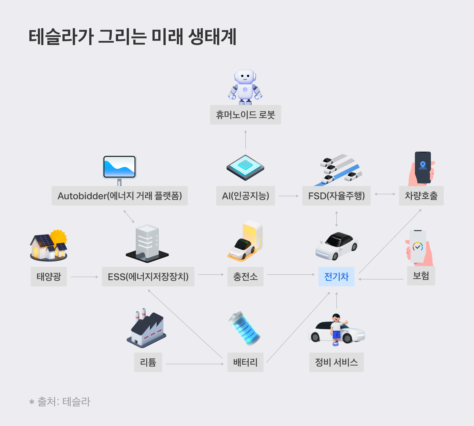 테슬라가 그리는 미래 생태계와 전망