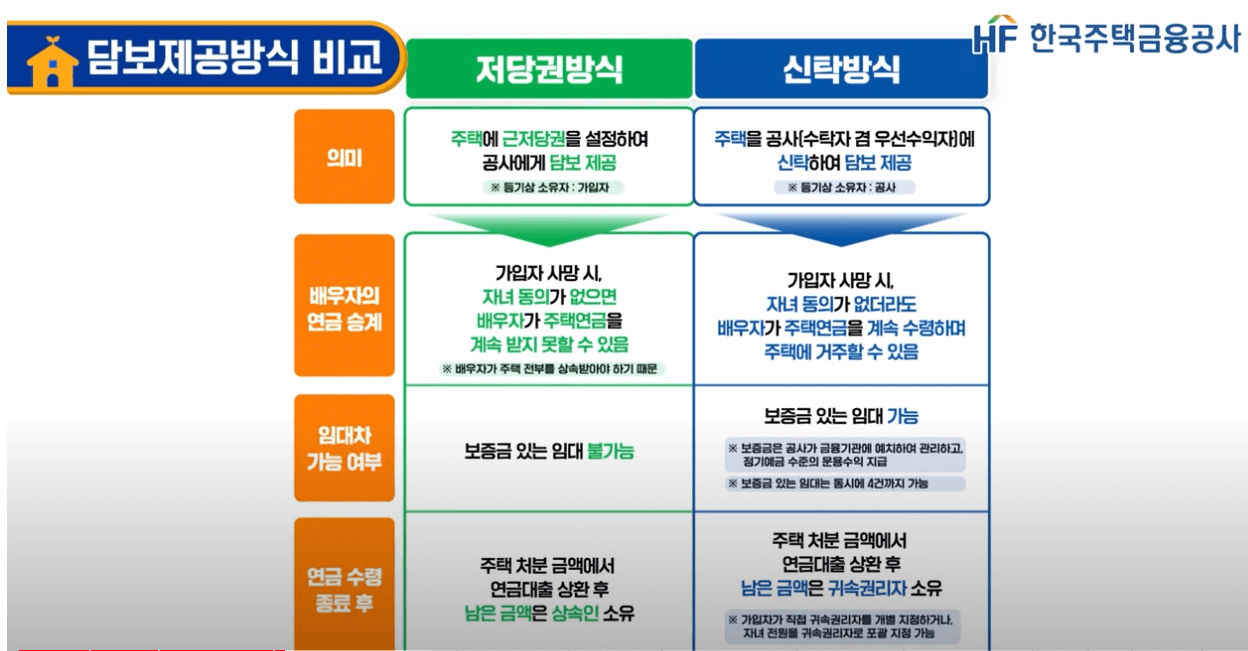 주택연금 담보취득 방식 ; 저당권 방식, 신탁 방식, 수령액 계산하기