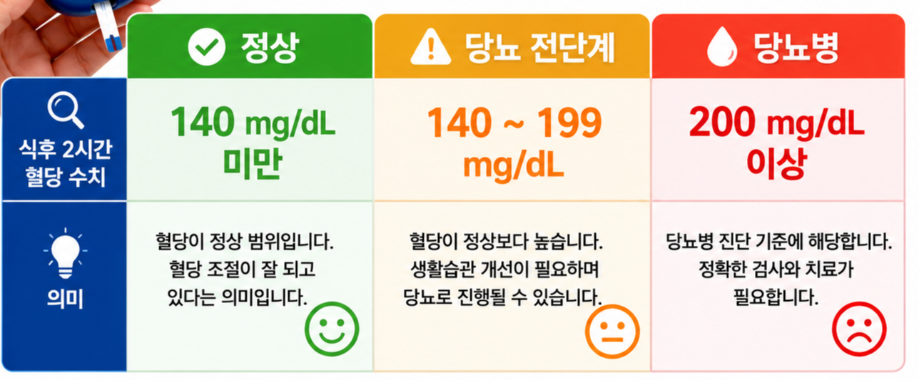 당뇨 수치 기준