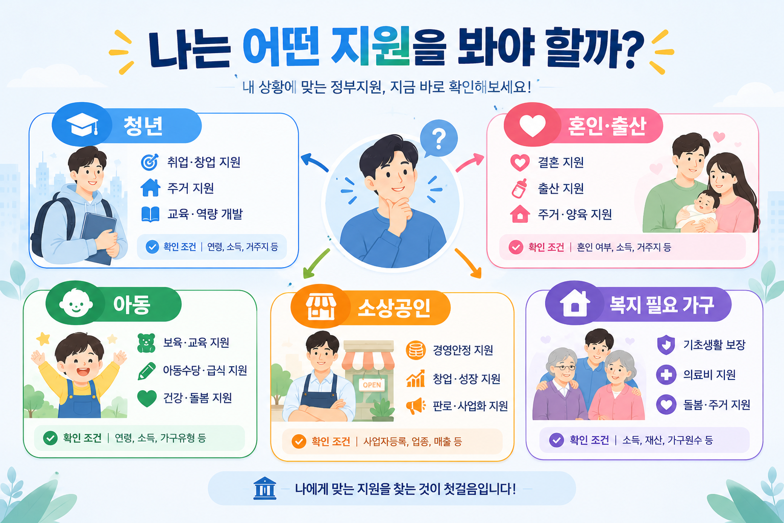 2027년 정부지원 정책을 청년 출산 아동 소상공인 대상으로 구분한 이미지