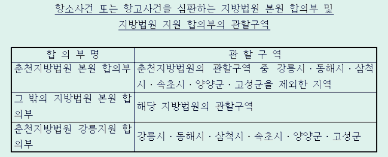 소액재판-항소-항고-관할-법원