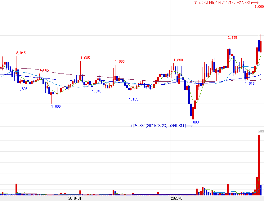 영화금속 주봉 차트