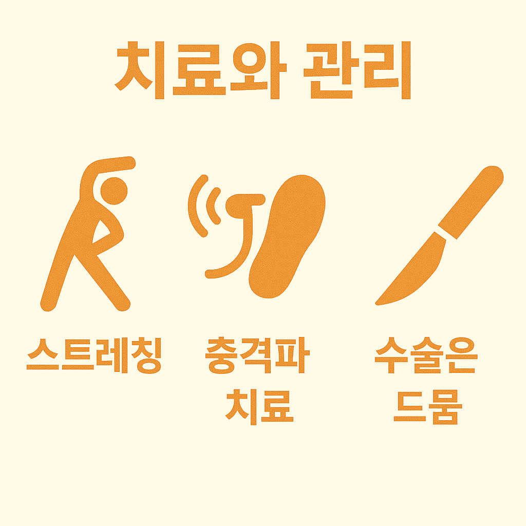 족저근막염 치료 및 관리 인포그래픽으로 스트레칭, 충격파 치료, 수술은 드물게 필요함 등 치료 접근 방식을 설명하는 안내 이미지입니다.