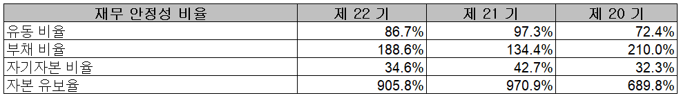 하나마이크론 - 재무 안정성 비율
