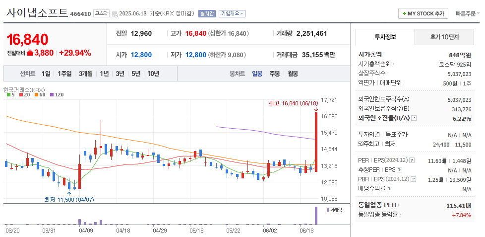 사이냅소프트 차트 및 종목분석