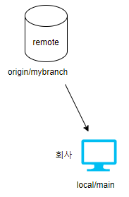 [Git] remote repository branch 가져와서 바로 local branch 만들기