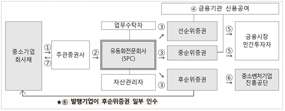 스케일업금융 발행구조