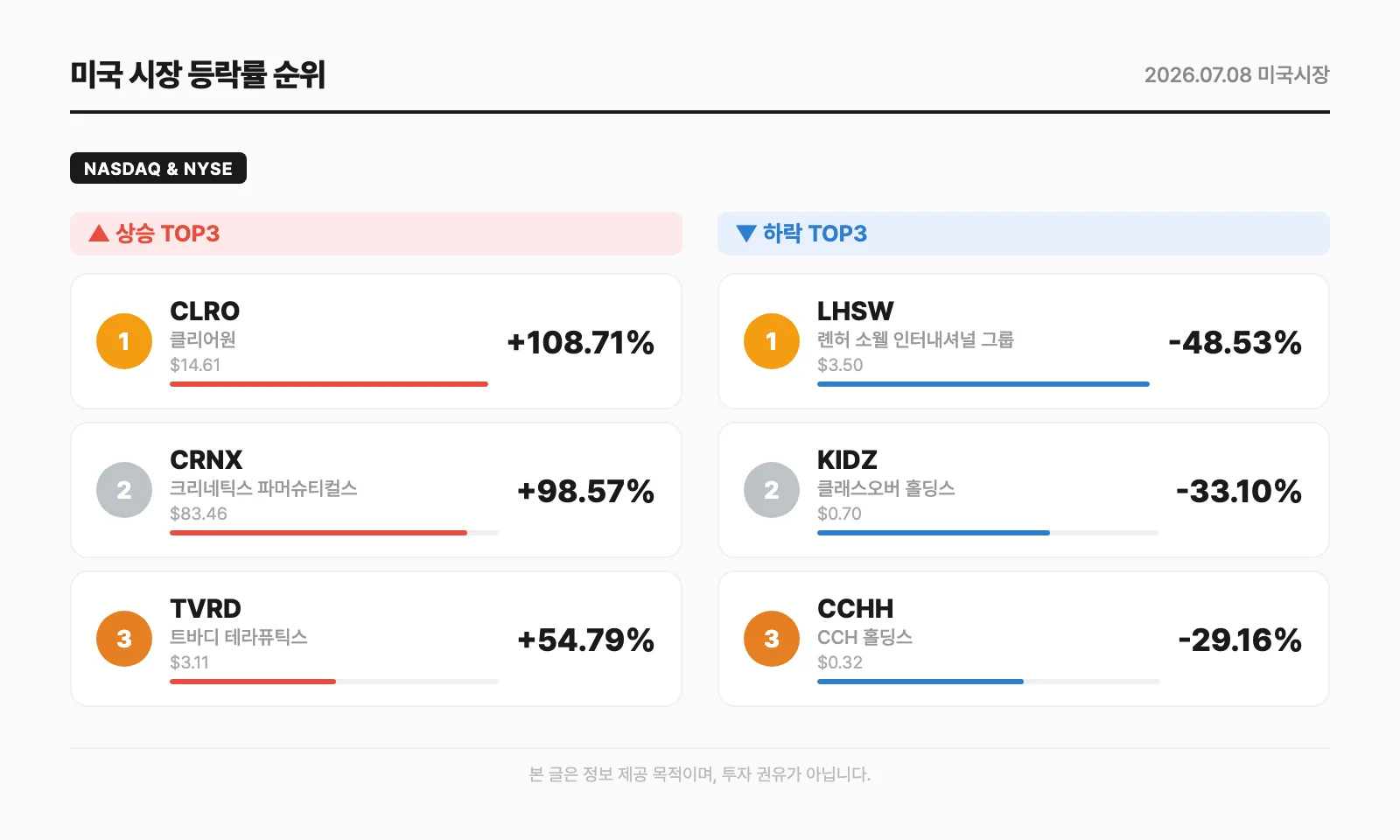 미국 시장 등락률 순위
