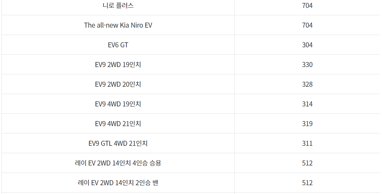 전기차 국고보조금 지원금액
