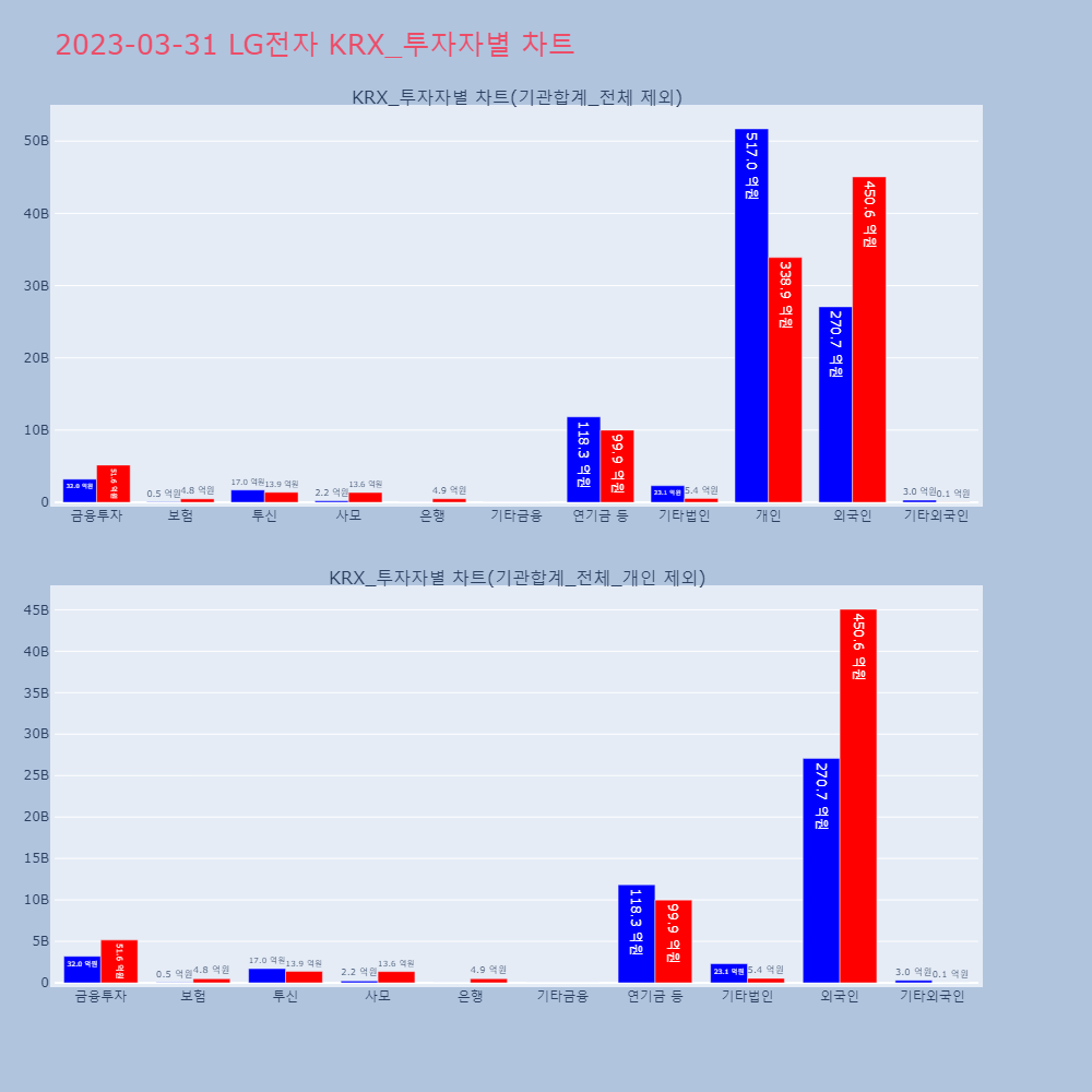 LG전자_KRX_투자자별_차트
