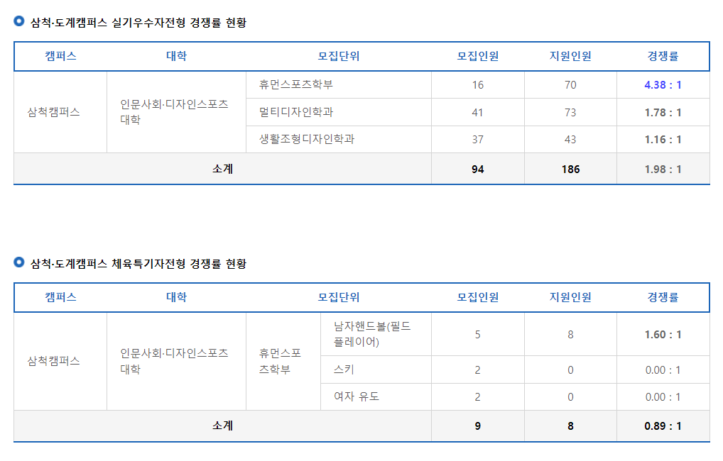 2024학년도 강원대학교 수시 전형 삼척 도계 캠퍼스 실기우수자전형 / 체육특기자전형 경쟁률 현황