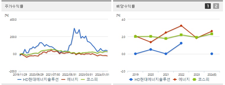 HD현대에너지솔루션 주가 및 배당 수익률