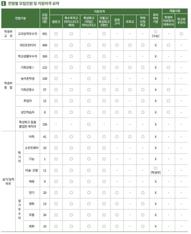 국민대 수시 모집인원 및 주요사항 요약표