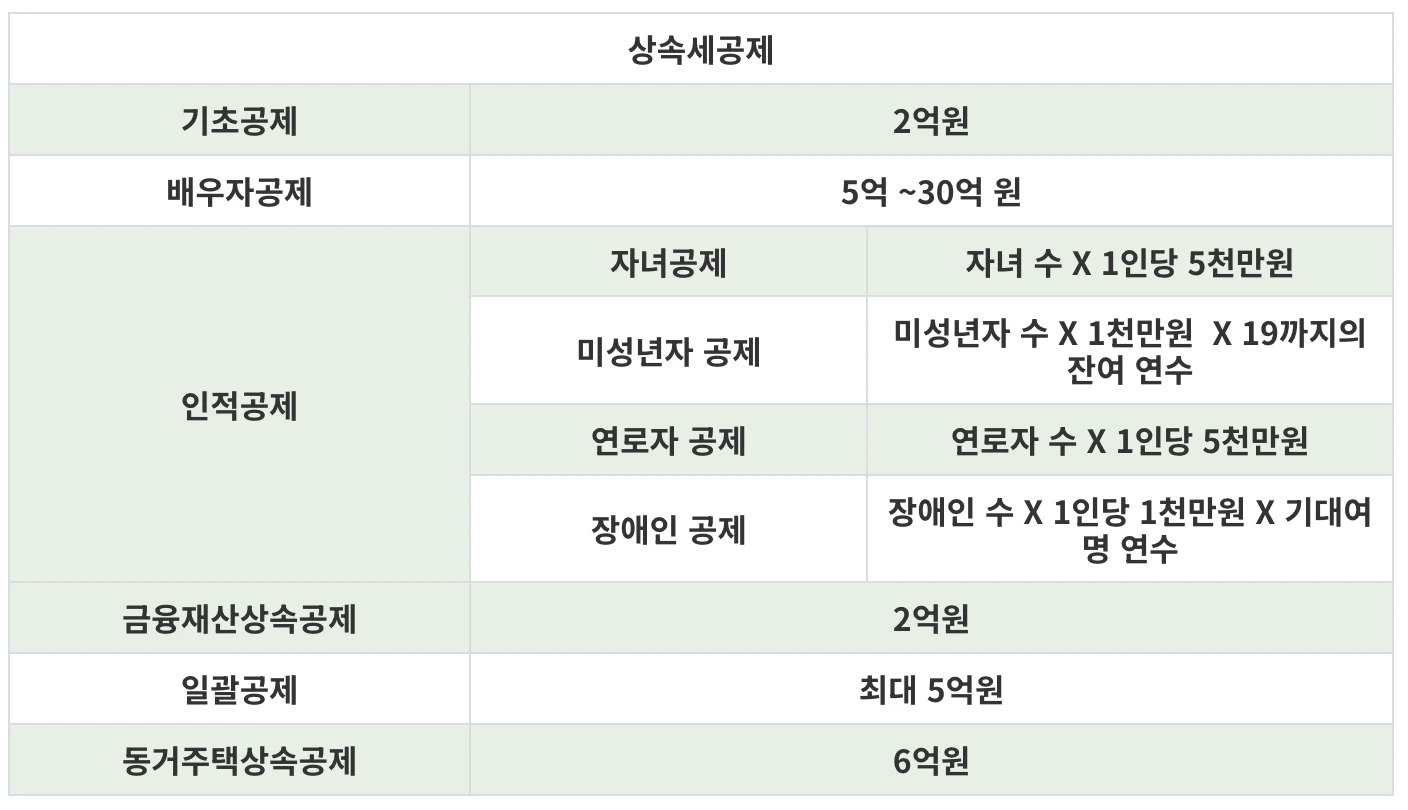 상속세 면제한도액