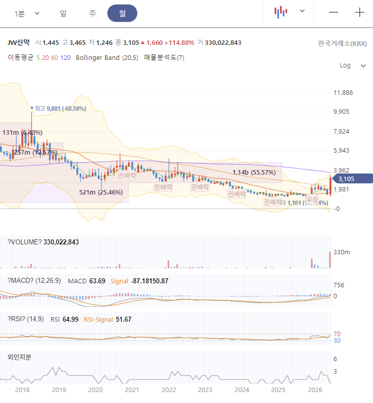JW신약 주가 전망 차트 분석