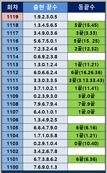 동끝 출현 통계