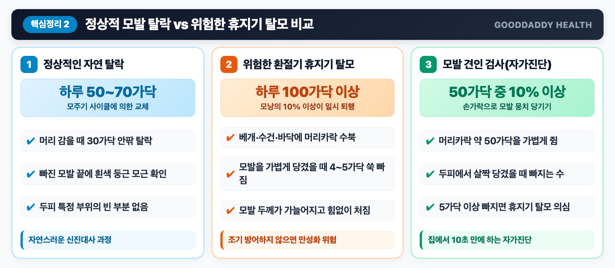 정상 모발 탈락 대 위험 휴지기 탈모 비교 자가진단표