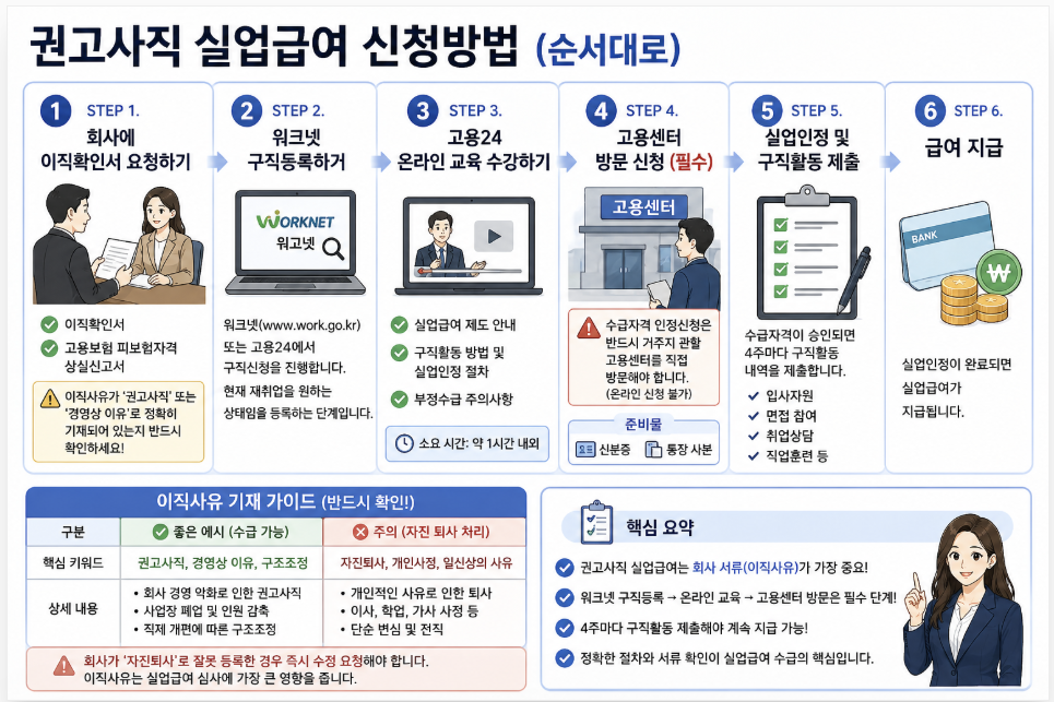 권고사직 실업급여 신청방법 순서 이직확인서 워크넷 고용24 교육 고용센터 방문 절차 정리
