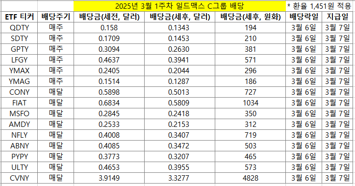 3월 1주차 C그룹 배당