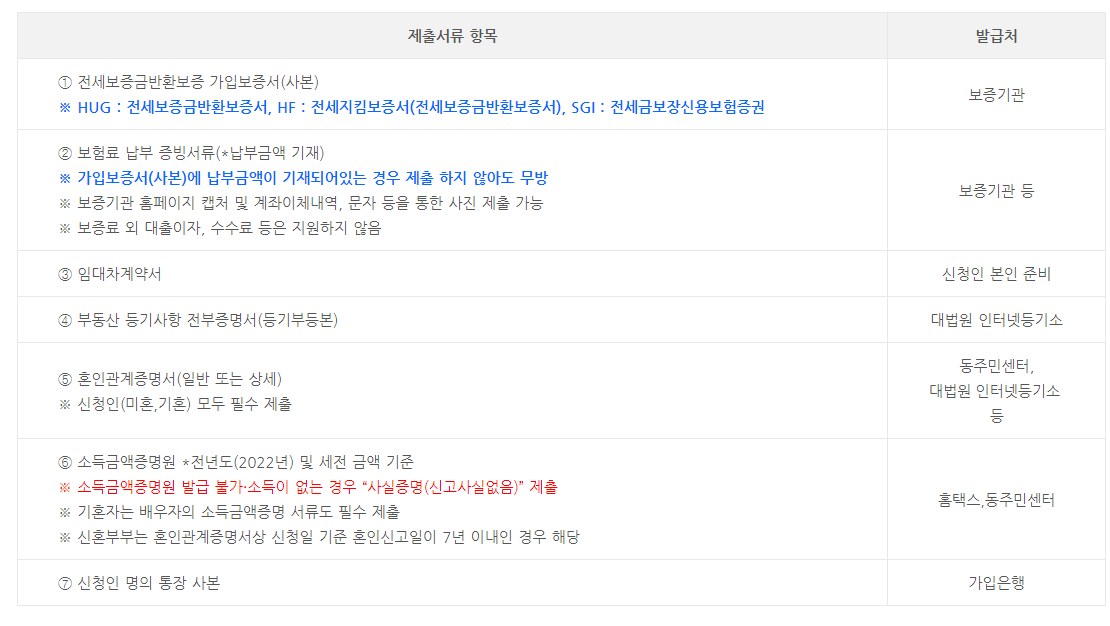 청년 전세보증금 신청 제출서류