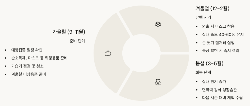 RSV 계절별 대비 전략 이미지
