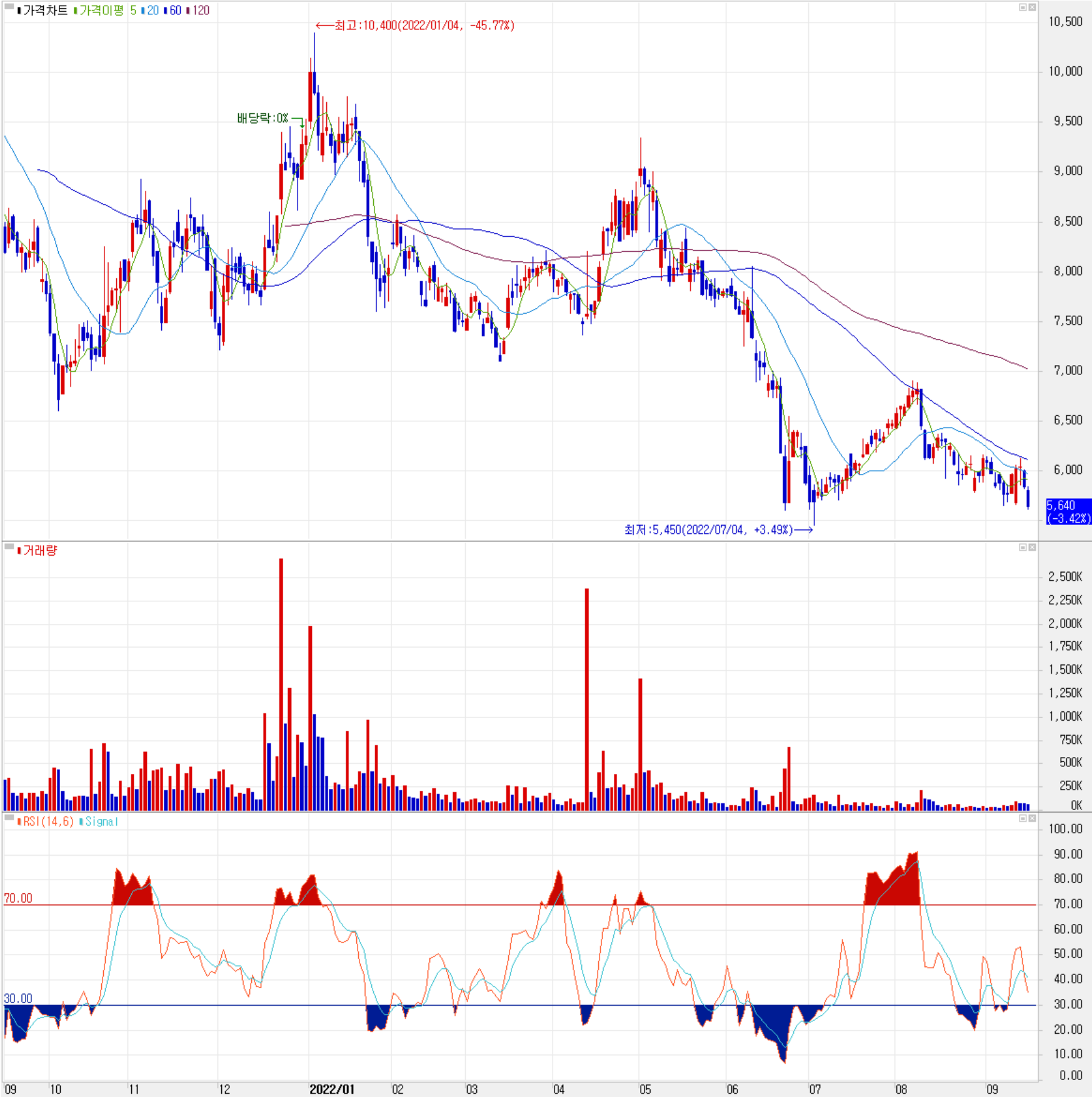 디아이 -주식 시세 (일봉: 2021.09 ~ 2022.09)