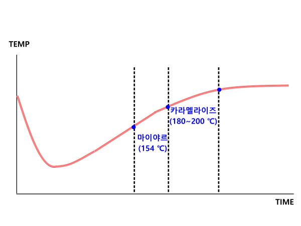 로스팅의 물리적 변화와 화학적 반응: 커피 속 벌어지는 진짜 과학 이야기_화학적 변화