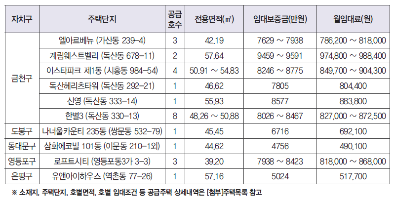장기미임대 매입임대주택 입주자 모집공고 안내