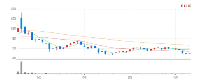 대상홀딩스 주봉