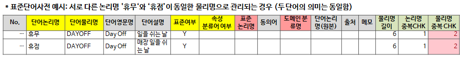 이음동의어를 포함한 표준단어사전