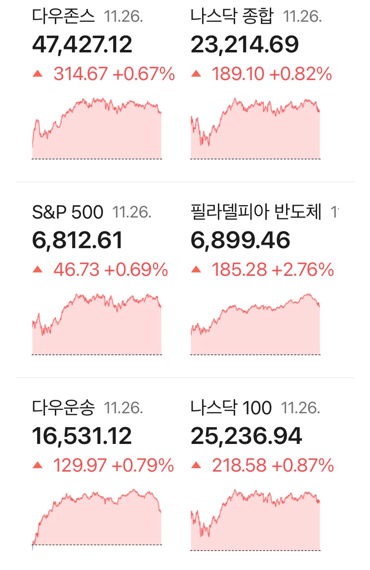 미국 주요 지수 마감현황 2025년 11월 27일 출처-네이버