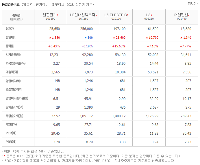 일진전기_동종업비교자료