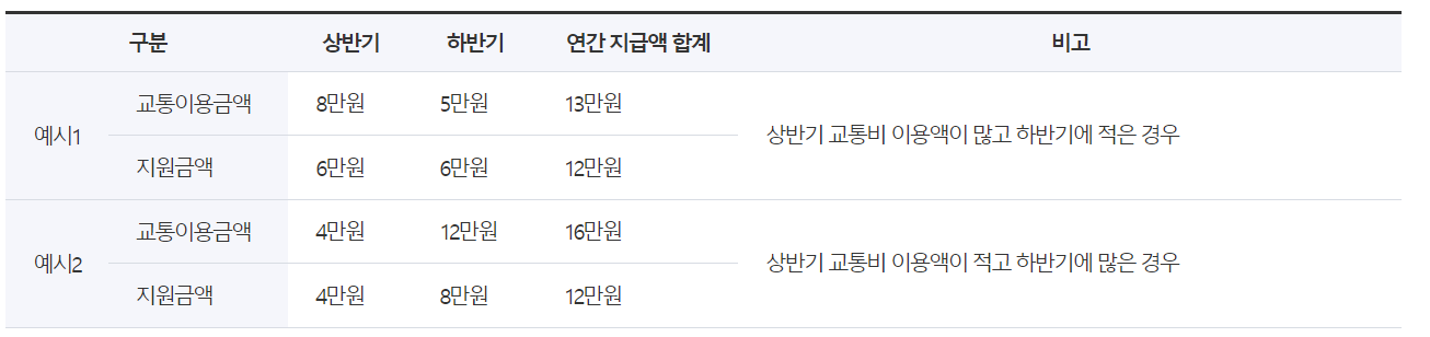 지원금 계산방식안내