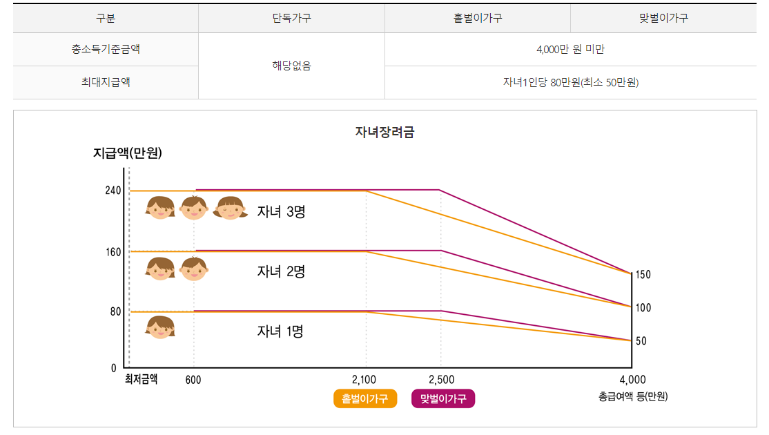 자녀장려금지급가능금액