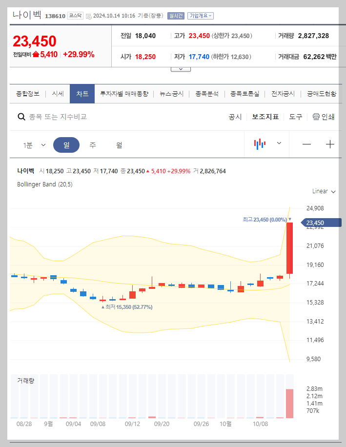 현재 주가