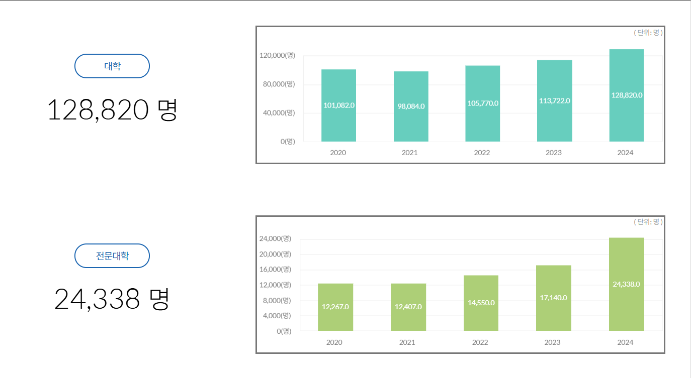 외국인 유학생 증감 도표