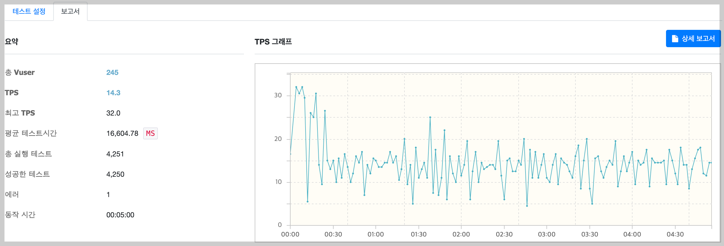 시간은 그대로 두고 유저수를 줄인 결과2