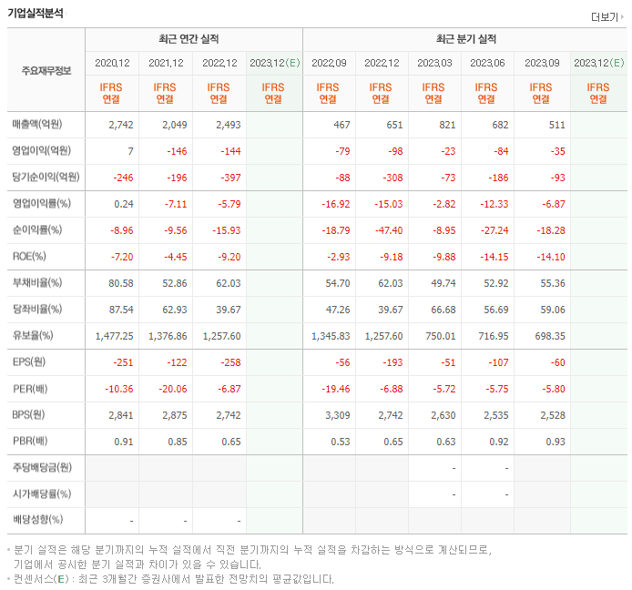 엘브이엠씨홀딩스_실적자료